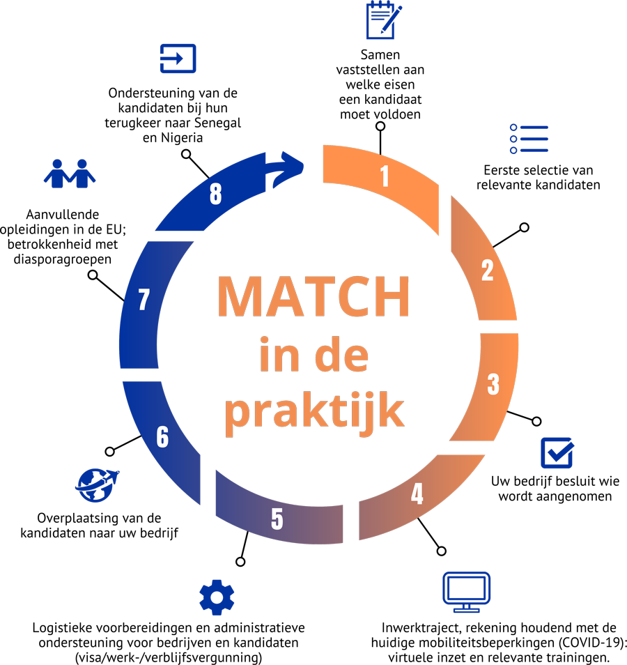 IOM NL illustratie Match